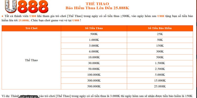 Bảo hiểm cược thua cá độ thể thao cực HOT lên tới 25.888k